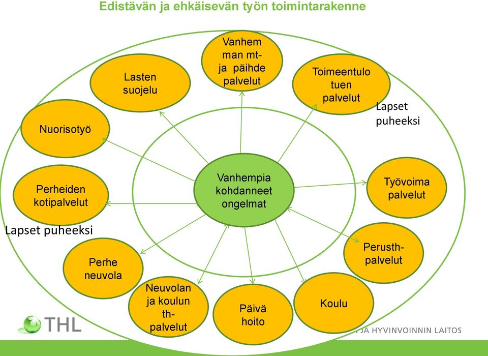 kotipalvelut Vanhempia kohdanneet ongelmat Työvoima palvelut Lapset puheeksi