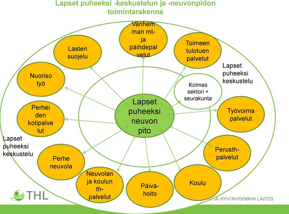 thpalvelut Vanhem man mtja päihdepal velut Lapset puheeksi neuvon pito Päivähoito Toimeen