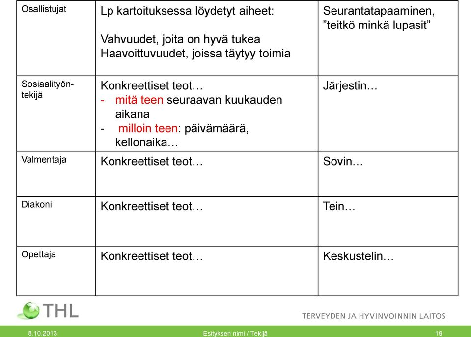 seuraavan kuukauden aikana - milloin teen: päivämäärä, kellonaika Järjestin Valmentaja Konkreettiset teot