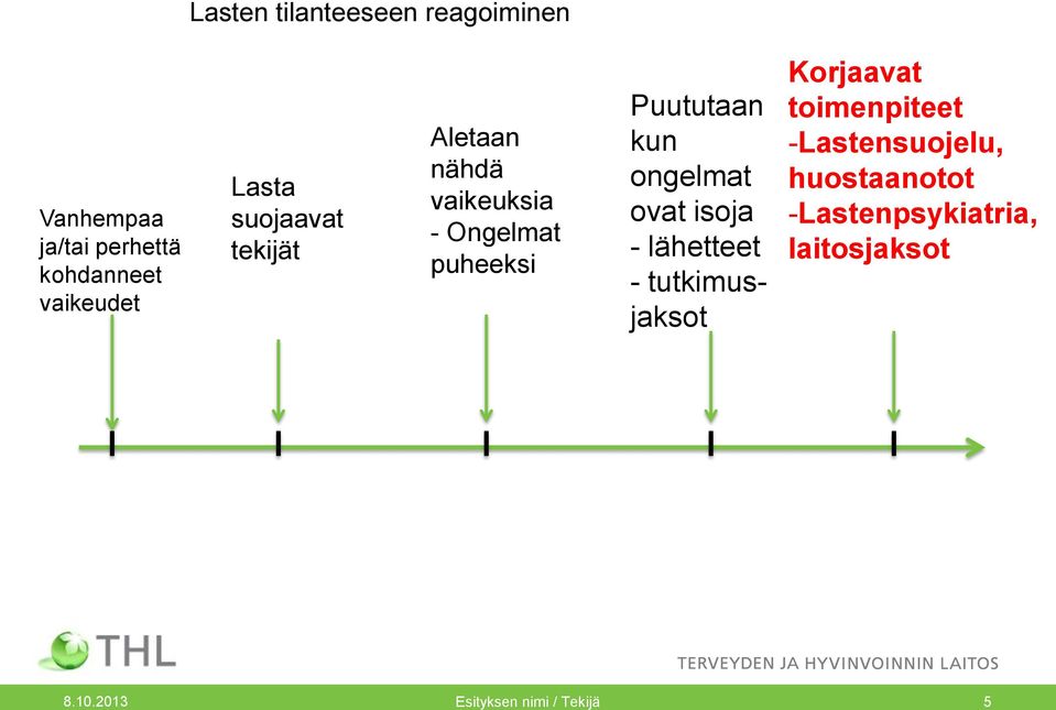 ongelmat ovat isoja - lähetteet - tutkimusjaksot Korjaavat toimenpiteet