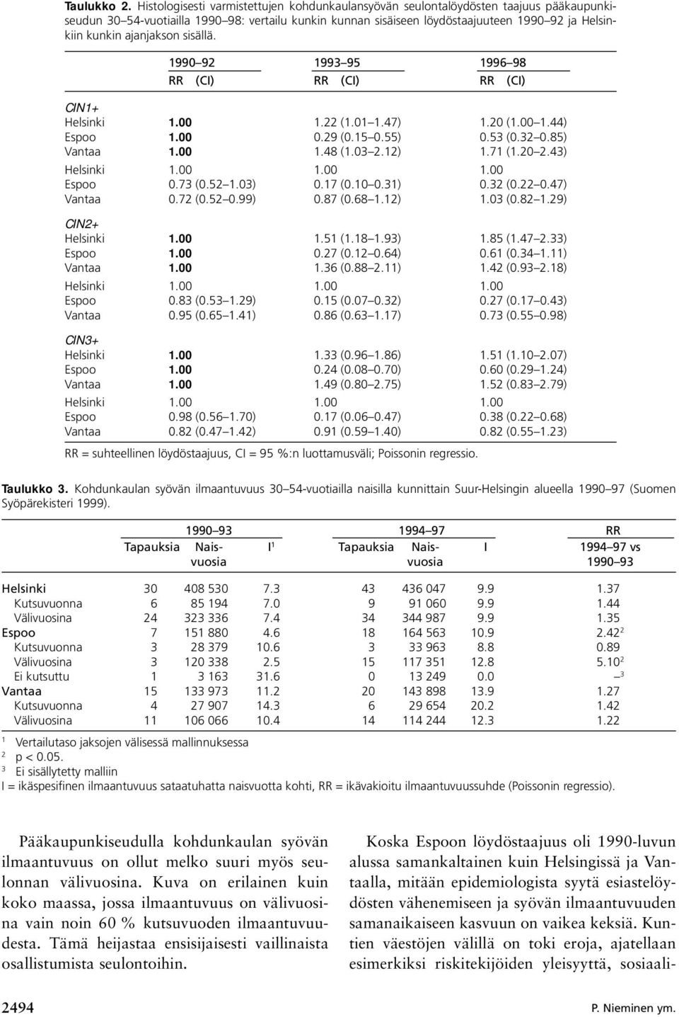 ajanjakson sisällä. 1990 92 1993 95 1996 98 RR (CI) RR (CI) RR (CI) CIN1+ Helsinki 1.00 1.22 (1.01 1.47) 1.20 (1.00 1.44) Espoo 1.00 0.29 (0.15 0.55) 0.53 (0.32 0.85) Vantaa 1.00 1.48 (1.03 2.12) 1.