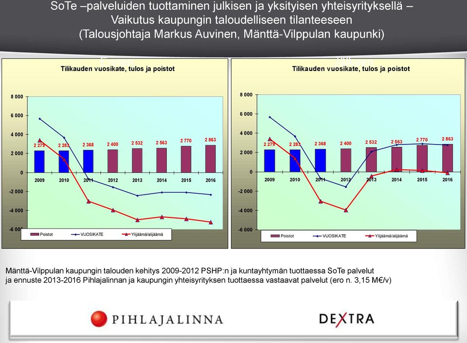 532 2 563 2 770 2 863 0 2009 2010 2011 2012 2013 2014 2015 2016 0 2009 2010 2011 2012 2013 2014 2015 2016-2 000-2 000-4 000-4 000-6 000 Poistot VUOSIKATE Ylijäämä/alijäämä -6 000 Poistot VUOSIKATE
