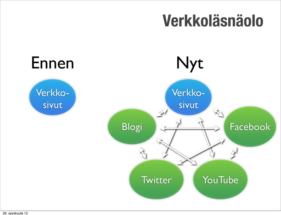 Verkkosivut Verkko-