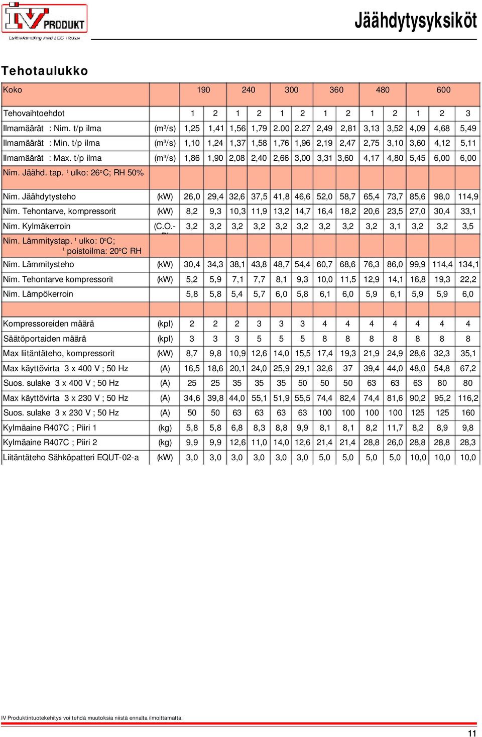 Jäähdytysteho (kw) 6,0 9,4 3,6 37,5 4,8 46,6 5,0 58,7 65,4 73,7 85,6 98,0 4,9 Nim. Tehontarve, kompressorit (kw) 8, 9,3 0,3,9 3, 4,7 6,4 8, 0,6 3,5 7,0 30,4 33, Nim. Kylmäkerroin Nim. Lämmitystap.