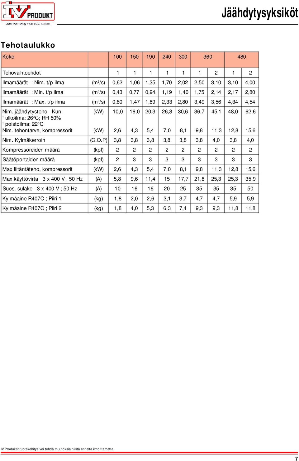 tehontarve, kompressorit (kw) (kw) 0,0,6 Nim. Kylmäkerroin (C.O.