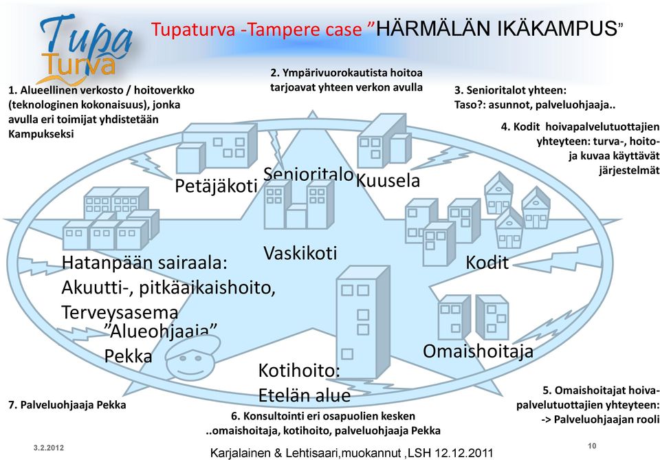 Kodit hoivapalvelutuottajien yhteyteen: turva-, hoitoja kuvaa käyttävät järjestelmät Hatanpään sairaala: Vaskikoti Akuutti-, pitkäaikaishoito, Terveysasema Alueohjaaja Pekka Kotihoito:
