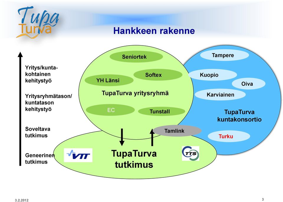 TupaTurva yritysryhmä EC Seniortek Softex TupaTurva tutkimus Tunstall