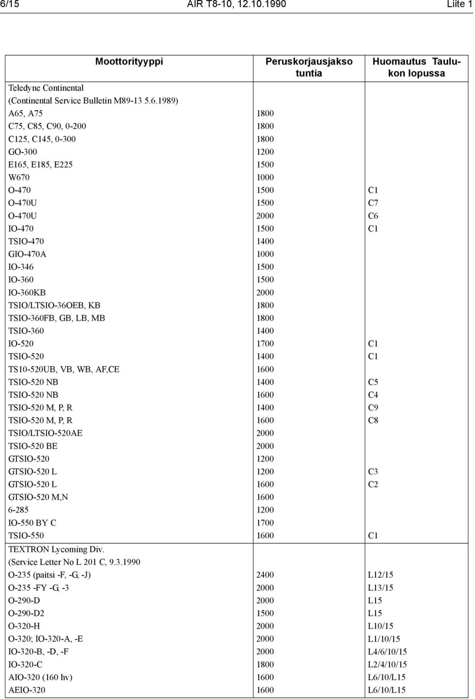 P, R TSIO-520 M, P, R TSIO/LTSIO-520AE TSIO-520 BE GTSIO-520 GTSIO-520 L GTSIO-520 L GTSIO-520 M,N 6-285 IO-550 BY C TSIO-550 TEXTRON Lycoming Div. (Service Letter No L 201 C, 9.3.