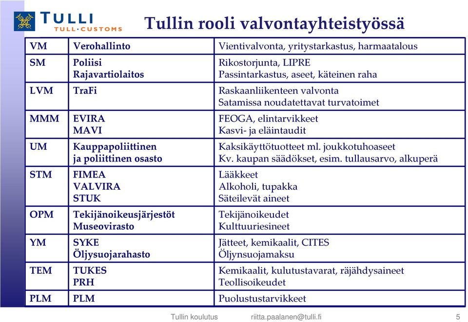 valvonta Satamissa noudatettavat turvatoimet FEOGA, elintarvikkeet Kasvi ja eläintaudit Kaksikäyttötuotteet ml. joukkotuhoaseet Kv. kaupan säädökset, esim.