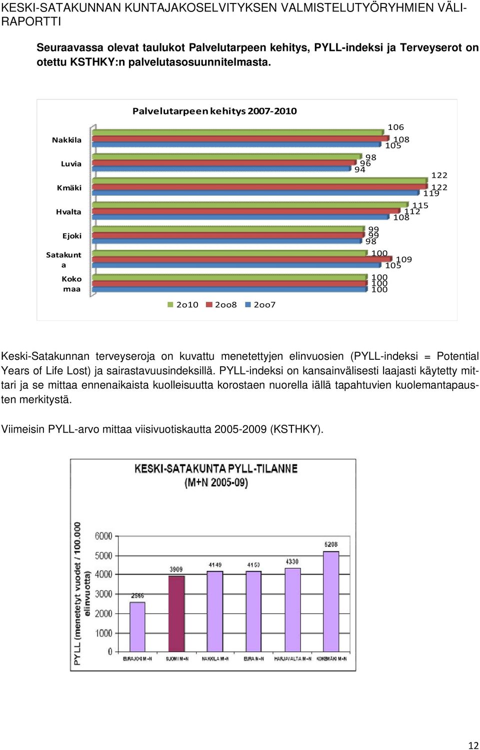 maa Palvelutarpeen kehitys 2007-2010 2o10 2oo8 2oo7 106 108 105 98 96 94 122 122 119 115 112 108 99 99 98 100 109 105 100 100 100 Keski-Satakunnan terveyseroja on kuvattu menetettyjen elinvuosien