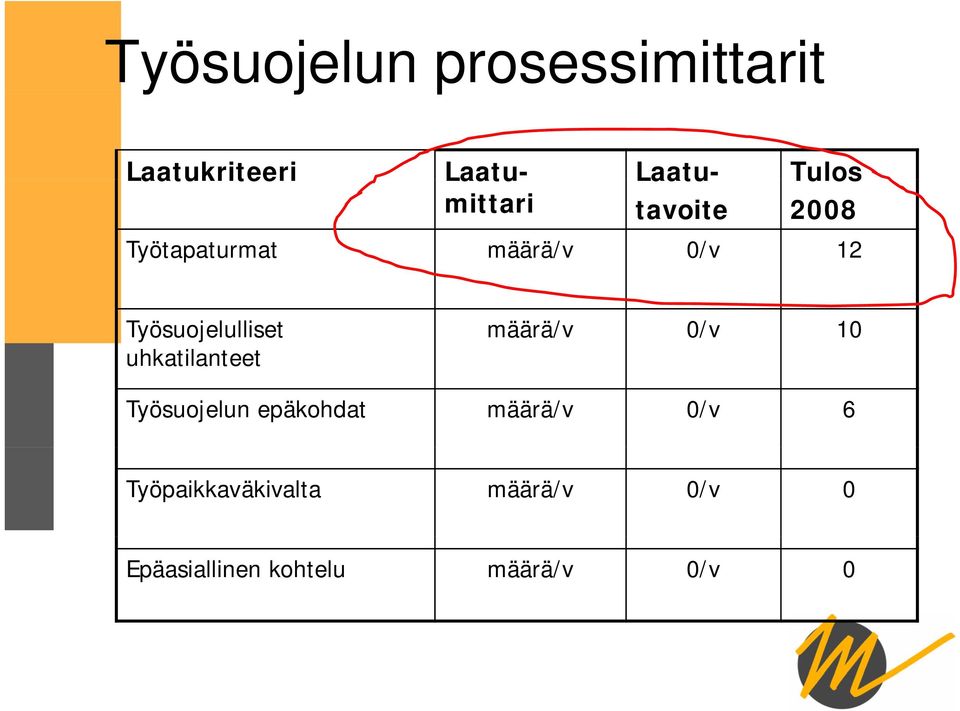 Työsuojelulliset uhkatilanteet määrä/v 0/v 10 Työsuojelun