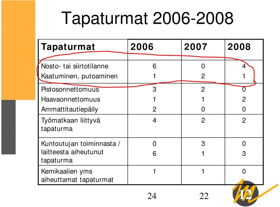 Ammattitautiepäily 2 0 0 Työmatkaan liittyvä 4 2 2 tapaturma Kuntoutujan toiminnasta