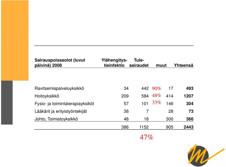 209 584 414 1207 Fysio- ja toimintaterapiayksiköt 57 101 146 304 Lääkärit ja