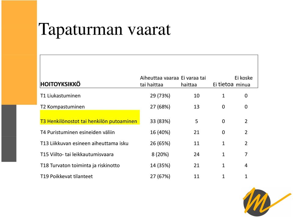 T4 Puristuminen esineiden väliin 16 (40%) 21 0 2 T13 Liikkuvan esineen aiheuttama isku 26 (65%) 11 1 2 T15 Viilto tai