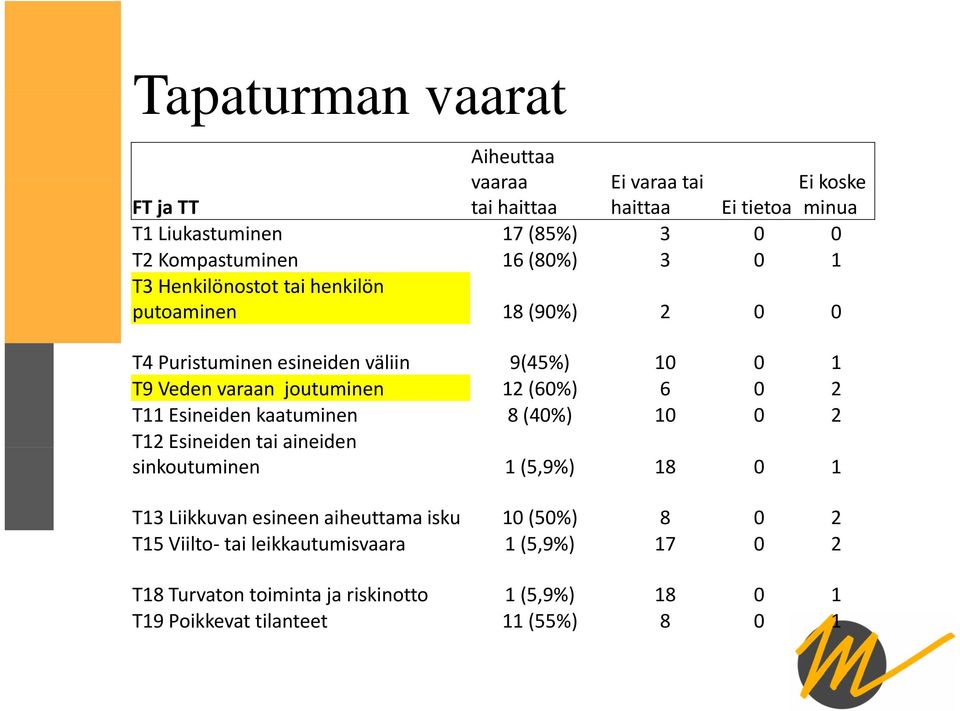 12 (60%) 6 0 2 T11 Esineiden kaatuminen 8 (40%) 10 0 2 T12 Esineiden tai aineiden sinkoutuminen 1 (5,9%) 18 0 1 T13 Liikkuvan esineen aiheuttama isku