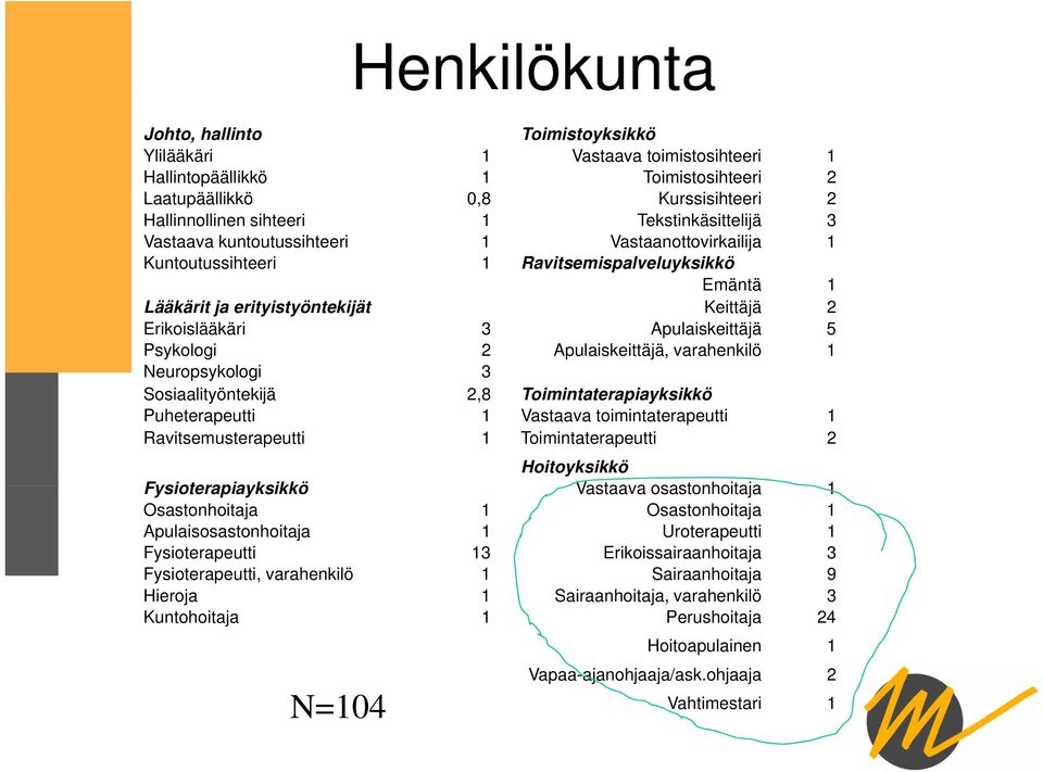 Apulaiskeittäjä 5 Psykologi 2 Apulaiskeittäjä, varahenkilö 1 Neuropsykologi 3 Sosiaalityöntekijä t 28 2,8 Toimintaterapiayksikkö i t i ikkö Puheterapeutti 1 Vastaava toimintaterapeutti 1