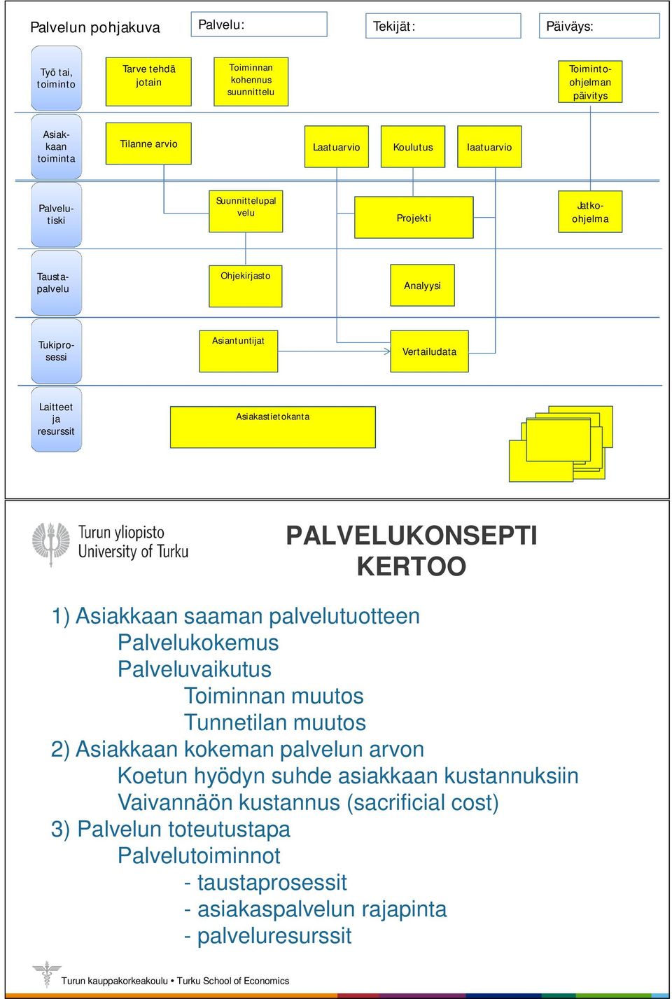 resurssit Asiakastietokanta PALVELUKONSEPTI KERTOO 1) Asiakkaan saaman palvelutuotteen Palvelukokemus Palveluvaikutus Toiminnan muutos Tunnetilan muutos 2) Asiakkaan kokeman