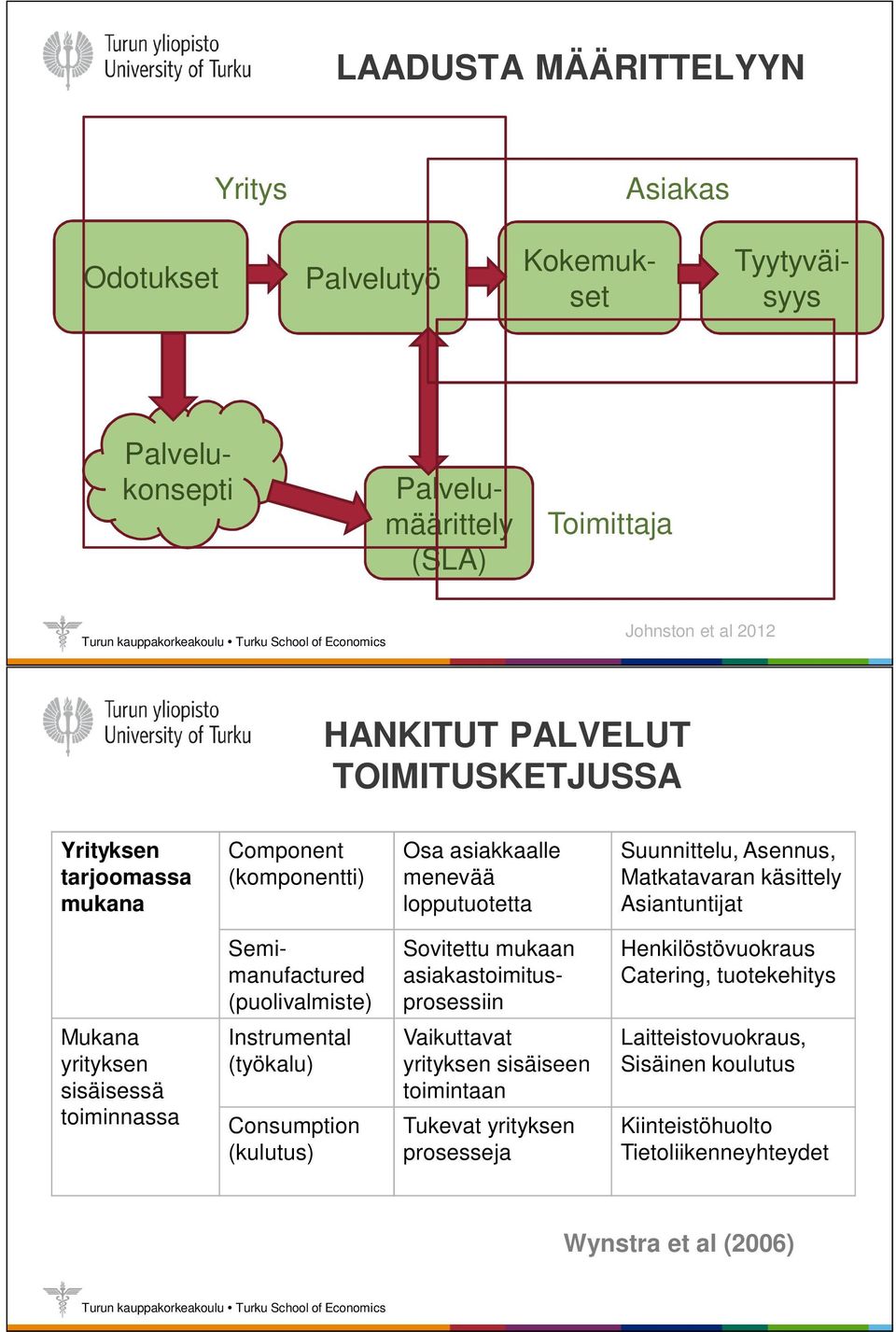 Semimanufactured (puolivalmiste) Sovitettu mukaan asiakastoimitusprosessiin Henkilöstövuokraus Catering, tuotekehitys Mukana yrityksen sisäisessä toiminnassa Instrumental