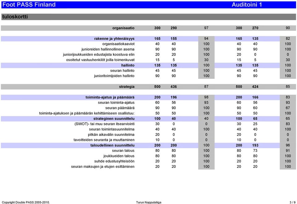 90 90 100 90 90 100 strategia 500 436 87 500 424 85 toiminta-ajatus ja päämäärä 200 196 98 200 166 83 seuran toiminta-ajatus 60 56 93 60 56 93 seuran päämäärä 90 90 100 90 60 67 toiminta-ajatuksen ja