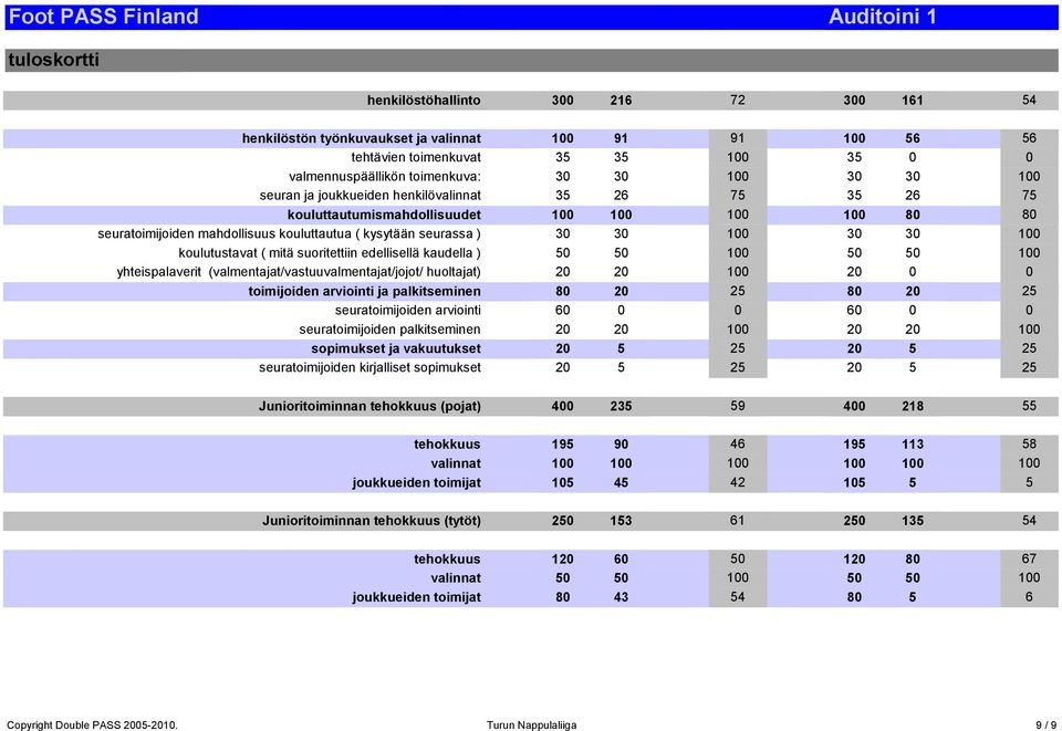 mitä suoritettiin edellisellä kaudella ) 50 50 100 50 50 100 yhteispalaverit (valmentajat/vastuuvalmentajat/jojot/ huoltajat) 20 20 100 20 0 0 toimijoiden arviointi ja palkitseminen 80 20 25 80 20 25