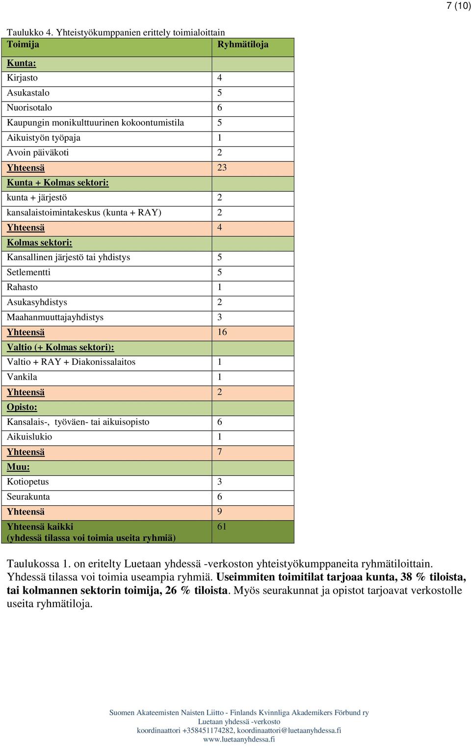 Yhteensä 23 Kunta + Kolmas sektori: kunta + järjestö 2 kansalaistoimintakeskus (kunta + RAY) 2 Yhteensä 4 Kolmas sektori: Kansallinen järjestö tai yhdistys 5 Setlementti 5 Rahasto 1 Asukasyhdistys 2