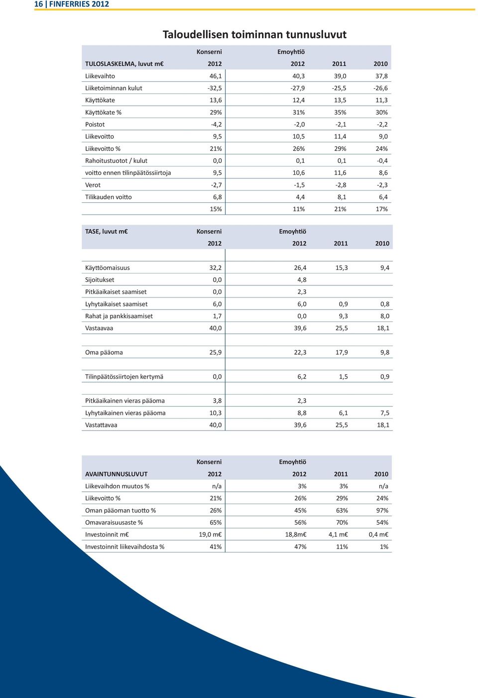 tilinpäätössiirtoja 9,5 10,6 11,6 8,6 Verot -2,7-1,5-2,8-2,3 Tilikauden voitto 6,8 4,4 8,1 6,4 15% 11% 21% 17% TASE, luvut m Konserni Emoyhtiö 2012 2012 2011 2010 Käyttöomaisuus 32,2 26,4 15,3 9,4