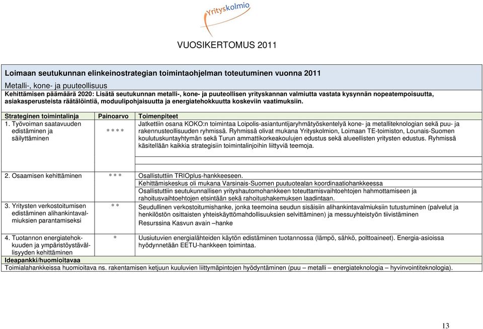 Strateginen toimintalinja Painoarvo Toimenpiteet 1.