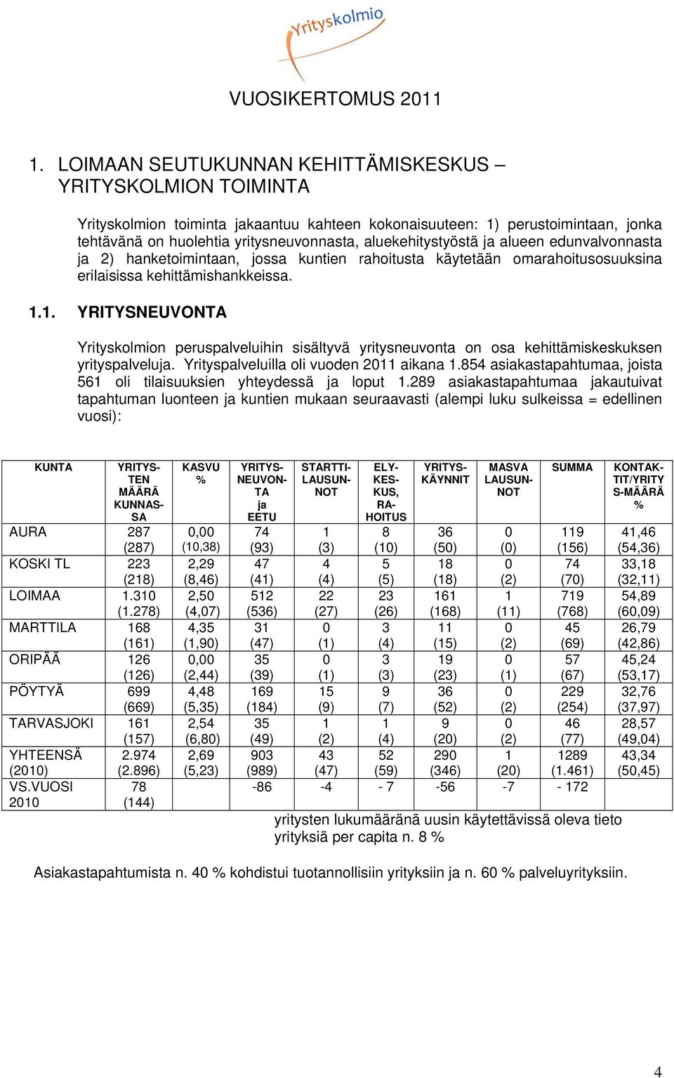 1. YRITYSNEUVONTA Yrityskolmion peruspalveluihin sisältyvä yritysneuvonta on osa kehittämiskeskuksen yrityspalveluja. Yrityspalveluilla oli vuoden 2011 aikana 1.