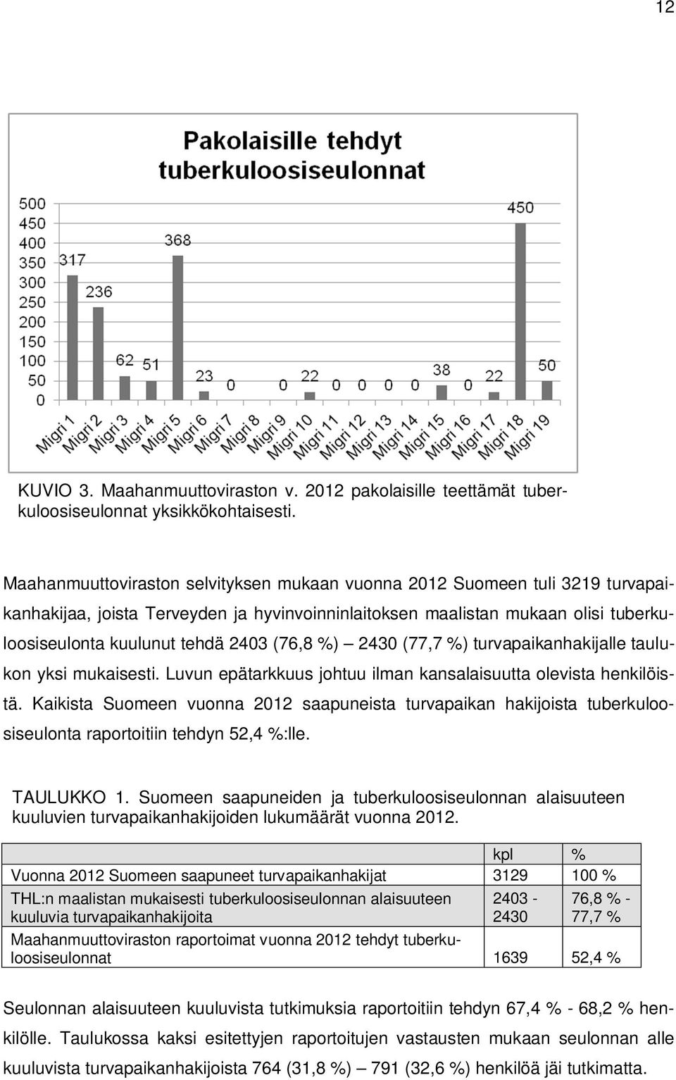 (76,8 %) 2430 (77,7 %) turvapaikanhakijalle taulukon yksi mukaisesti. Luvun epätarkkuus johtuu ilman kansalaisuutta olevista henkilöistä.