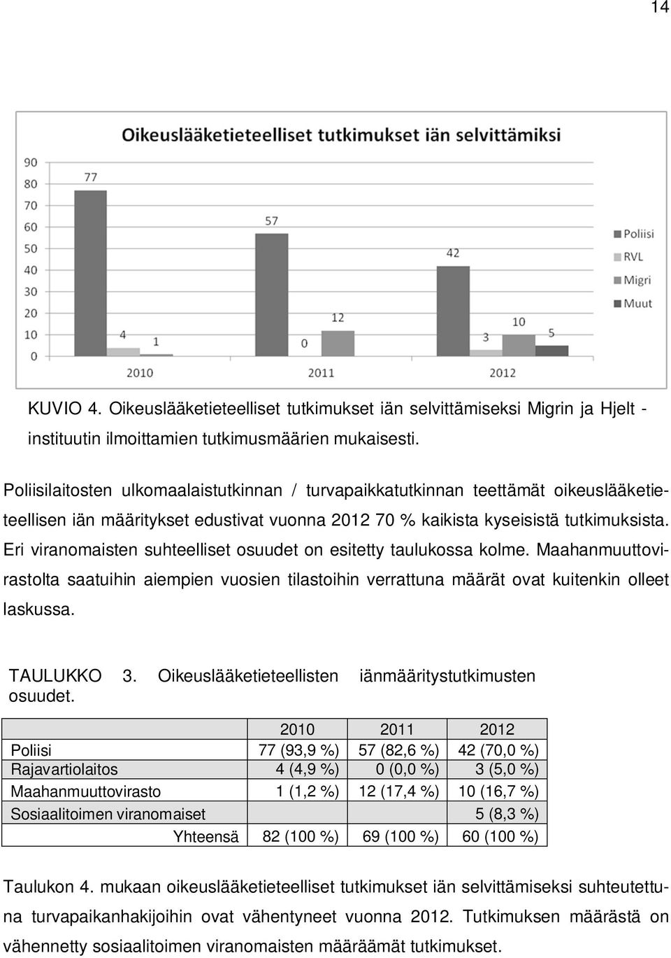Eri viranomaisten suhteelliset osuudet on esitetty taulukossa kolme. Maahanmuuttovirastolta saatuihin aiempien vuosien tilastoihin verrattuna määrät ovat kuitenkin olleet laskussa. TAULUKKO 3.