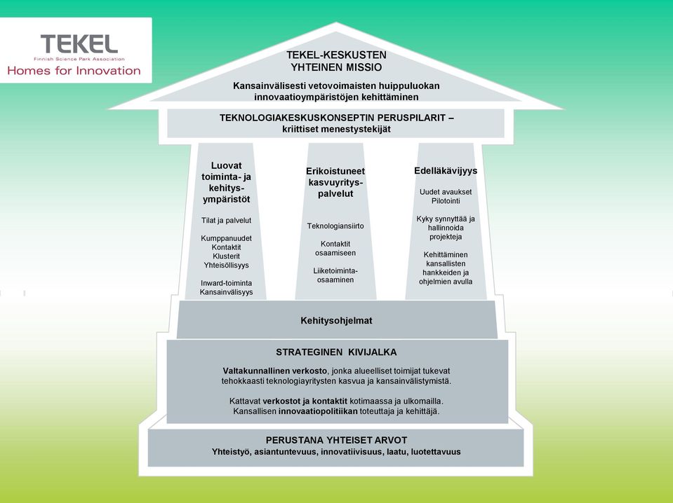 Liiketoimintaosaaminen Edelläkävijyys Uudet avaukset Pilotointi Kyky synnyttää ja hallinnoida projekteja Kehittäminen kansallisten hankkeiden ja ohjelmien avulla Kehitysohjelmat STRATEGINEN KIVIJALKA