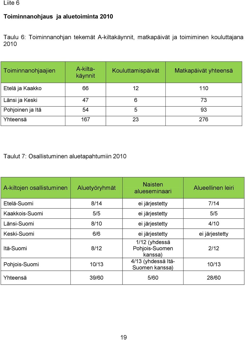 A-kiltojen osallistuminen Aluetyöryhmät Naisten alueseminaari Alueellinen leiri Etelä-Suomi 8/14 ei järjestetty 7/14 Kaakkois-Suomi 5/5 ei järjestetty 5/5 Länsi-Suomi 8/10 ei