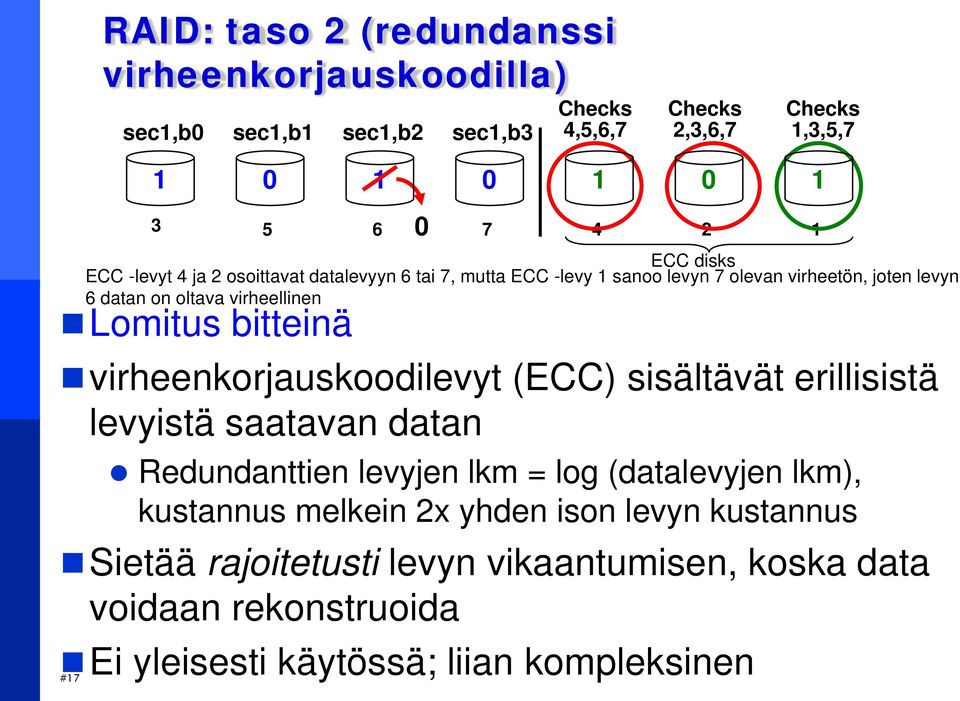 datalevyyn 6 tai 7, mutta ECC -levy 1 sanoo levyn 7 olevan virheetön, joten levyn 6 datan on oltava virheellinen Redundanttien levyjen lkm = log