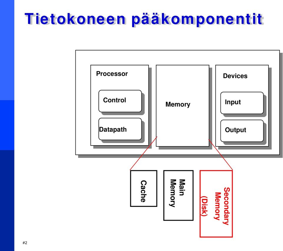 Memory Input Datapath Output