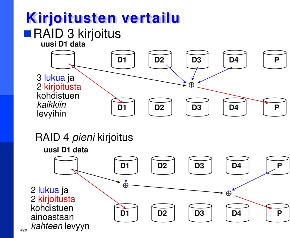 P RAID 4 pieni kirjoitus uusi D1 data D1 D2 D3 D4 P #20 2 lukua