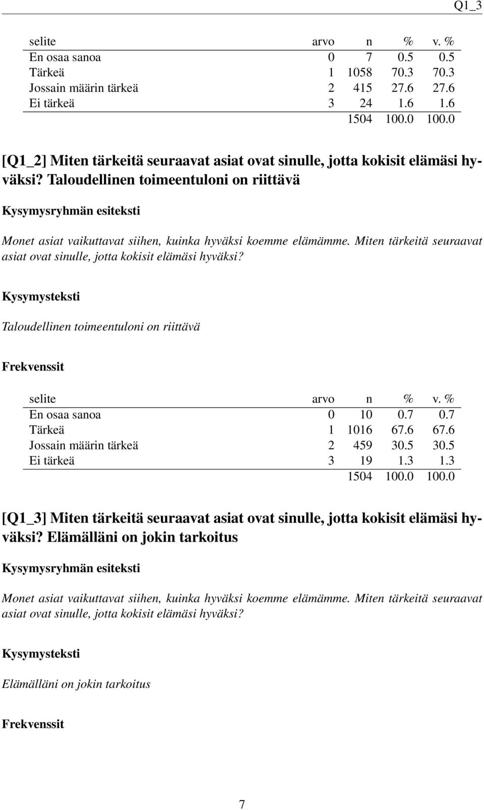 Taloudellinen toimeentuloni on riittävä En osaa sanoa 0 10 0.7 0.7 Tärkeä 1 1016 67.6 67.6 Jossain määrin tärkeä 2 459 30.5 30.5 Ei tärkeä 3 19