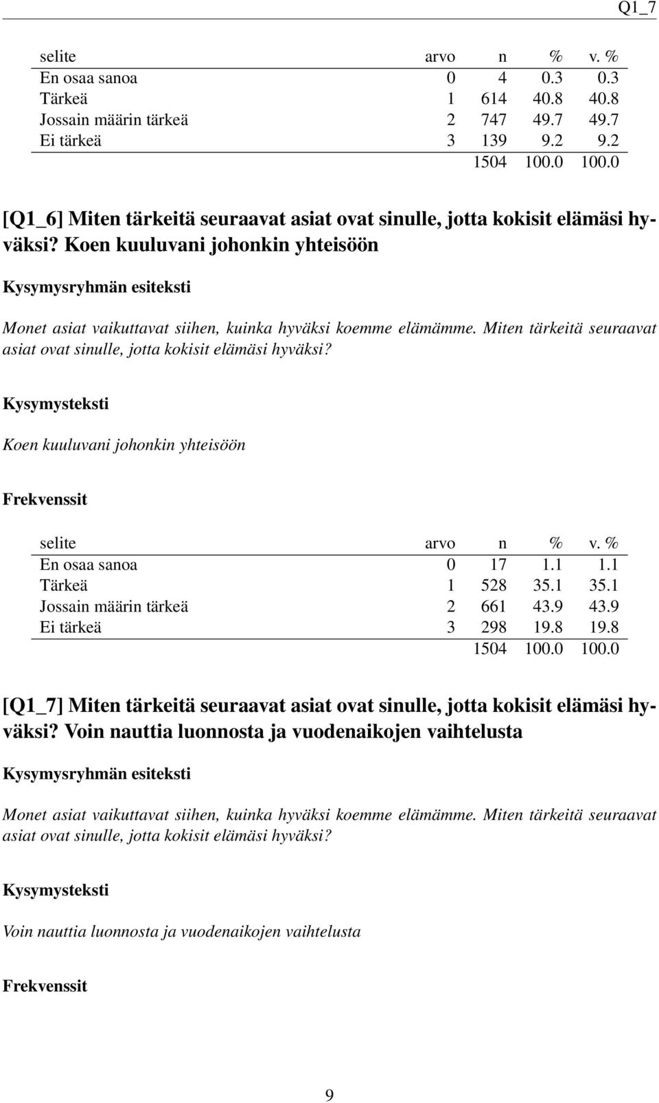 Koen kuuluvani johonkin yhteisöön En osaa sanoa 0 17 1.1 1.1 Tärkeä 1 528 35.1 35.1 Jossain määrin tärkeä 2 661 43.9 43.9 Ei tärkeä 3 298 19.