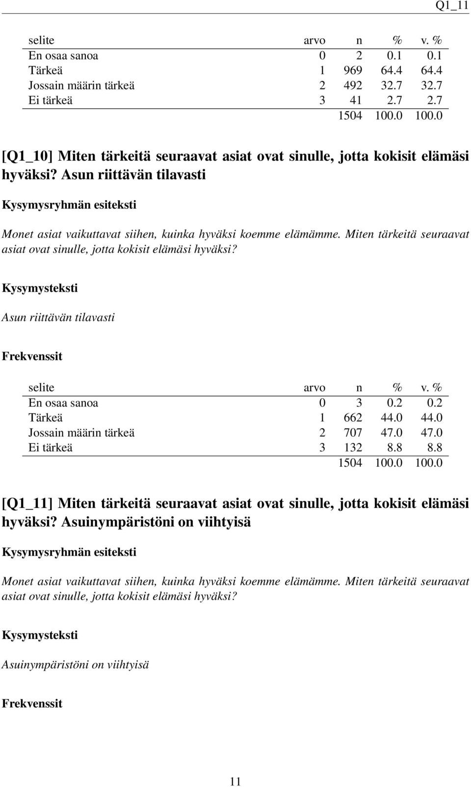 Miten tärkeitä seuraavat asiat ovat sinulle, jotta kokisit elämäsi hyväksi? Asun riittävän tilavasti En osaa sanoa 0 3 0.2 0.2 Tärkeä 1 662 44.0 44.0 Jossain määrin tärkeä 2 707 47.0 47.