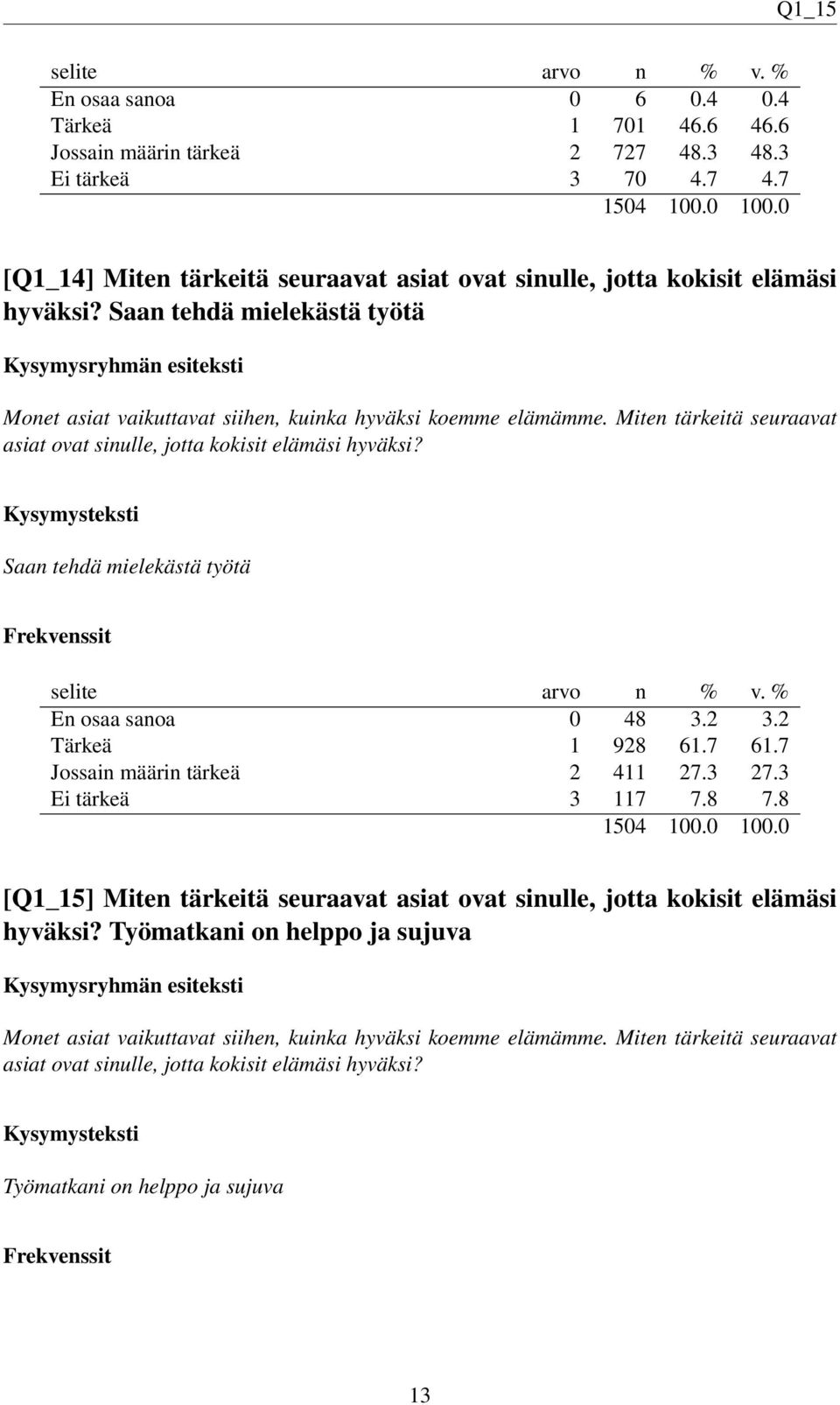 Saan tehdä mielekästä työtä En osaa sanoa 0 48 3.2 3.2 Tärkeä 1 928 61.7 61.7 Jossain määrin tärkeä 2 411 27.3 27.3 Ei tärkeä 3 117 7.8 7.