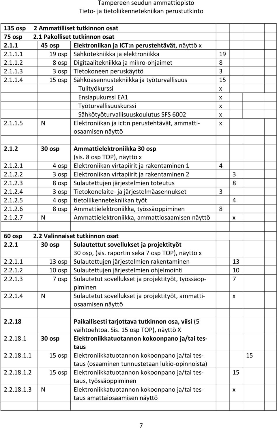 1.2 30 osp Ammattielektroniikka 30 osp (sis. 8 osp TOP), näyttö x 2.1.2.1 4 osp Elektroniikan virtapiirit ja rakentaminen 1 4 2.1.2.2 3 osp Elektroniikan virtapiirit ja rakentaminen 2 3 2.1.2.3 8 osp Sulautettujen järjestelmien toteutus 8 2.