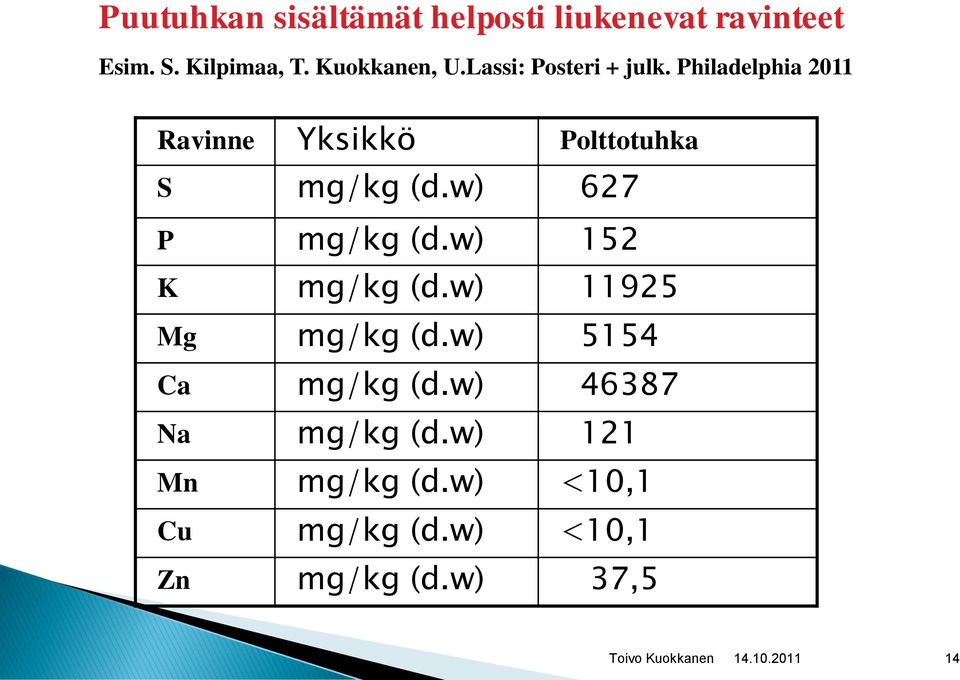 Philadelphia 2011 Ravinne Yksikkö Polttotuhka S mg/kg (d.w) 627 P mg/kg (d.