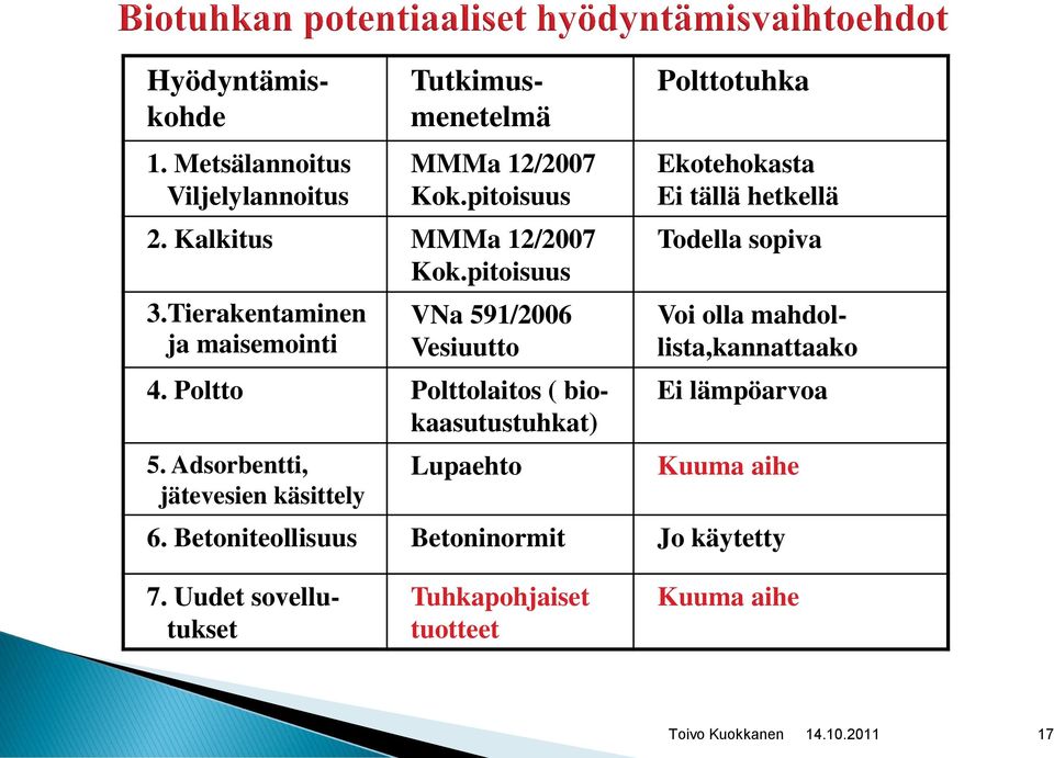 Adsorbentti, jätevesien käsittely Lupaehto Polttotuhka Ekotehokasta Ei tällä hetkellä Todella sopiva Voi olla