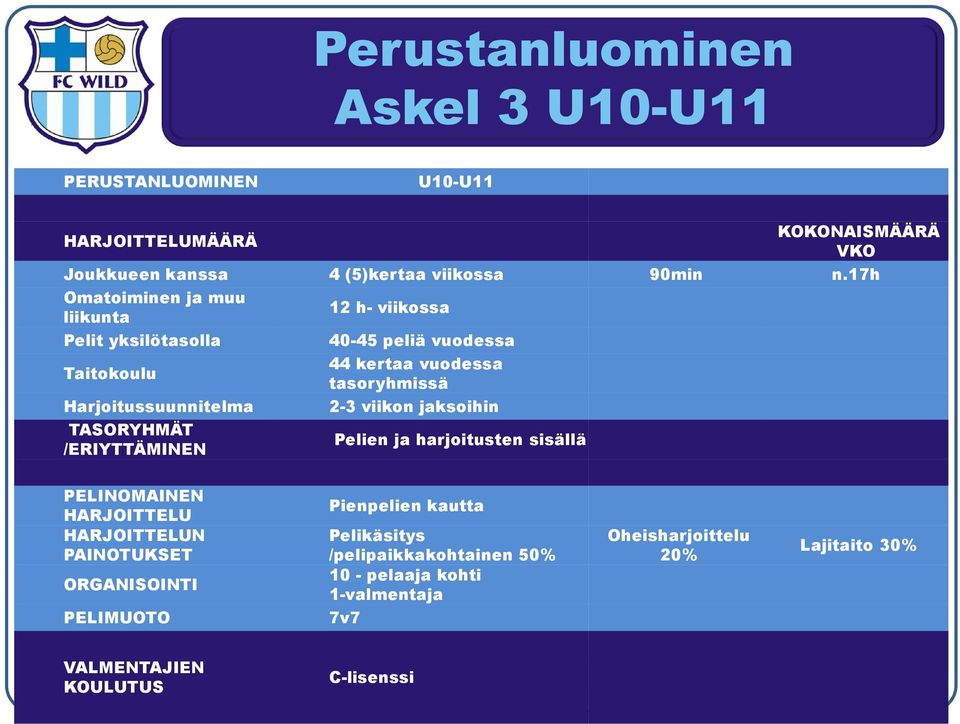 kertaa vuodessa tasoryhmissä 2-3 viikon jaksoihin Pelien ja harjoitusten sisällä PELINOMAINEN HARJOITTELU HARJOITTELUN PAINOTUKSET ORGANISOINTI