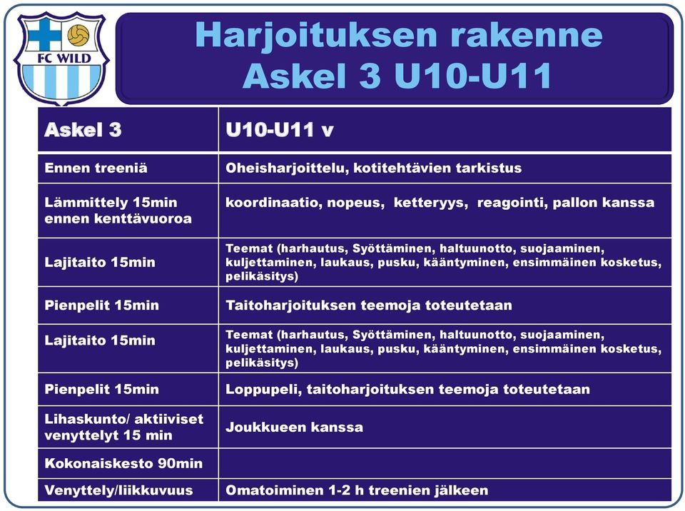 kuljettaminen, laukaus, pusku, kääntyminen, ensimmäinen kosketus, pelikäsitys) Taitoharjoituksen teemoja toteutetaan Teemat (harhautus, Syöttäminen, haltuunotto, suojaaminen, kuljettaminen,