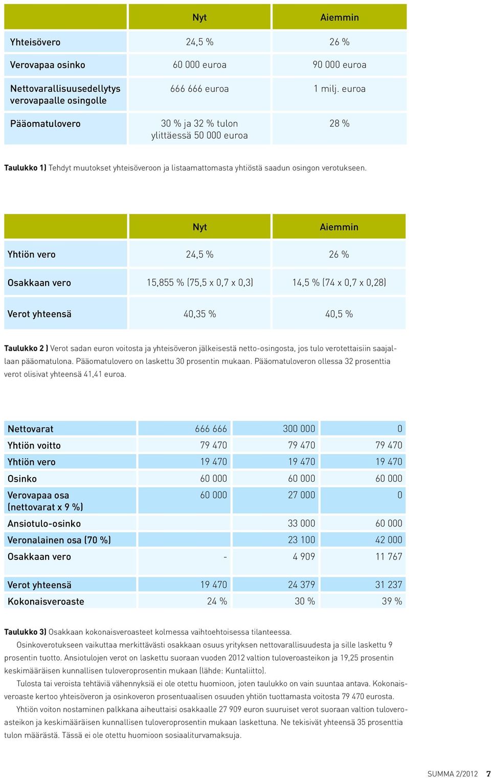 Nyt Aiemmin Yhtiön vero 24,5 % 26 % Osakkaan vero 15,855 % (75,5 x 0,7 x 0,3) 14,5 % (74 x 0,7 x 0,28) Verot yhteensä 40,35 % 40,5 % Taulukko 2 ) Verot sadan euron voitosta ja yhteisöveron