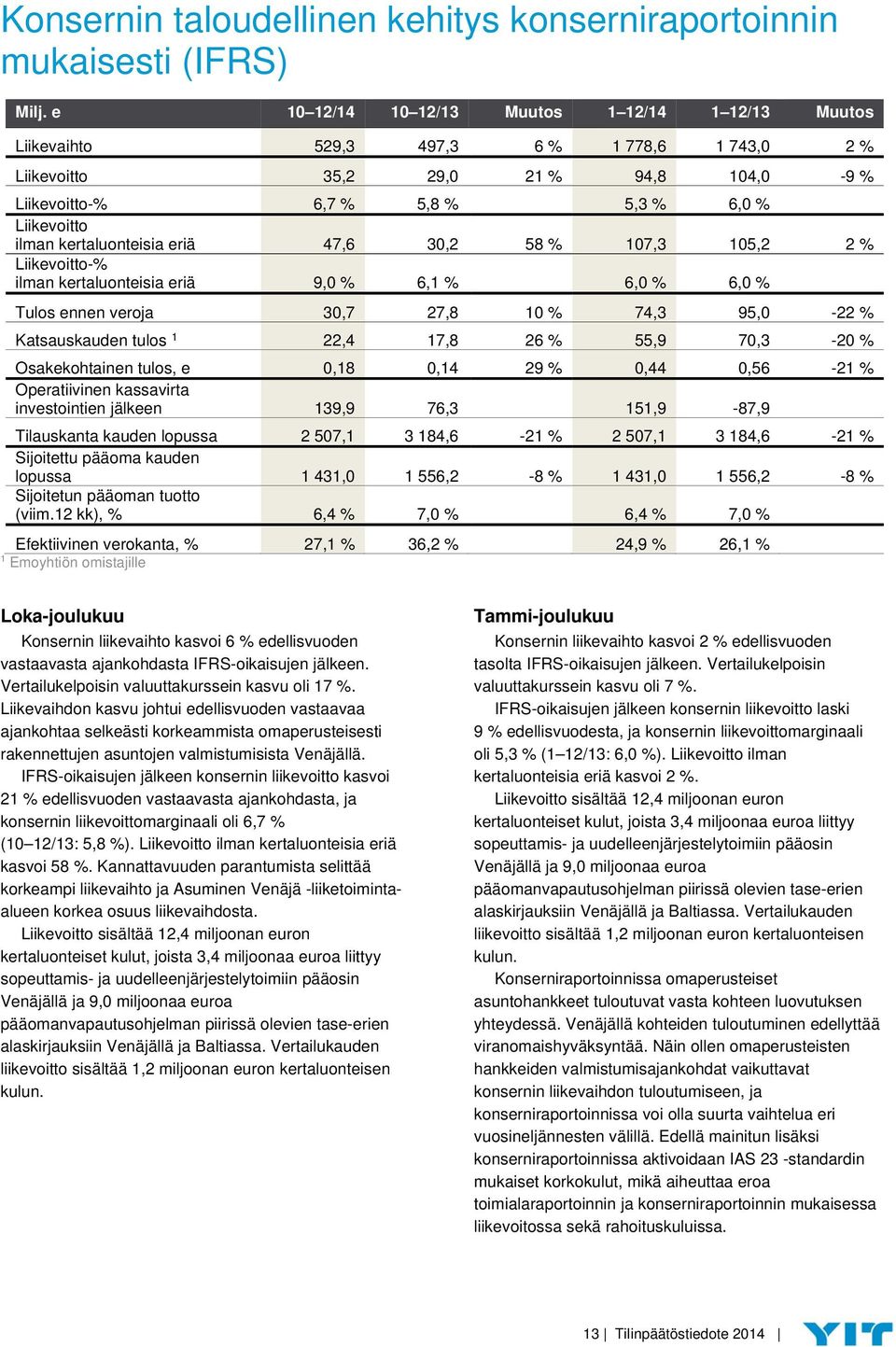 kertaluonteisia eriä 47,6 30,2 58 % 107,3 105,2 2 % Liikevoitto-% ilman kertaluonteisia eriä 9,0 % 6,1 % 6,0 % 6,0 % Tulos ennen veroja 30,7 27,8 10 % 74,3 95,0-22 % Katsauskauden tulos 1 22,4 17,8