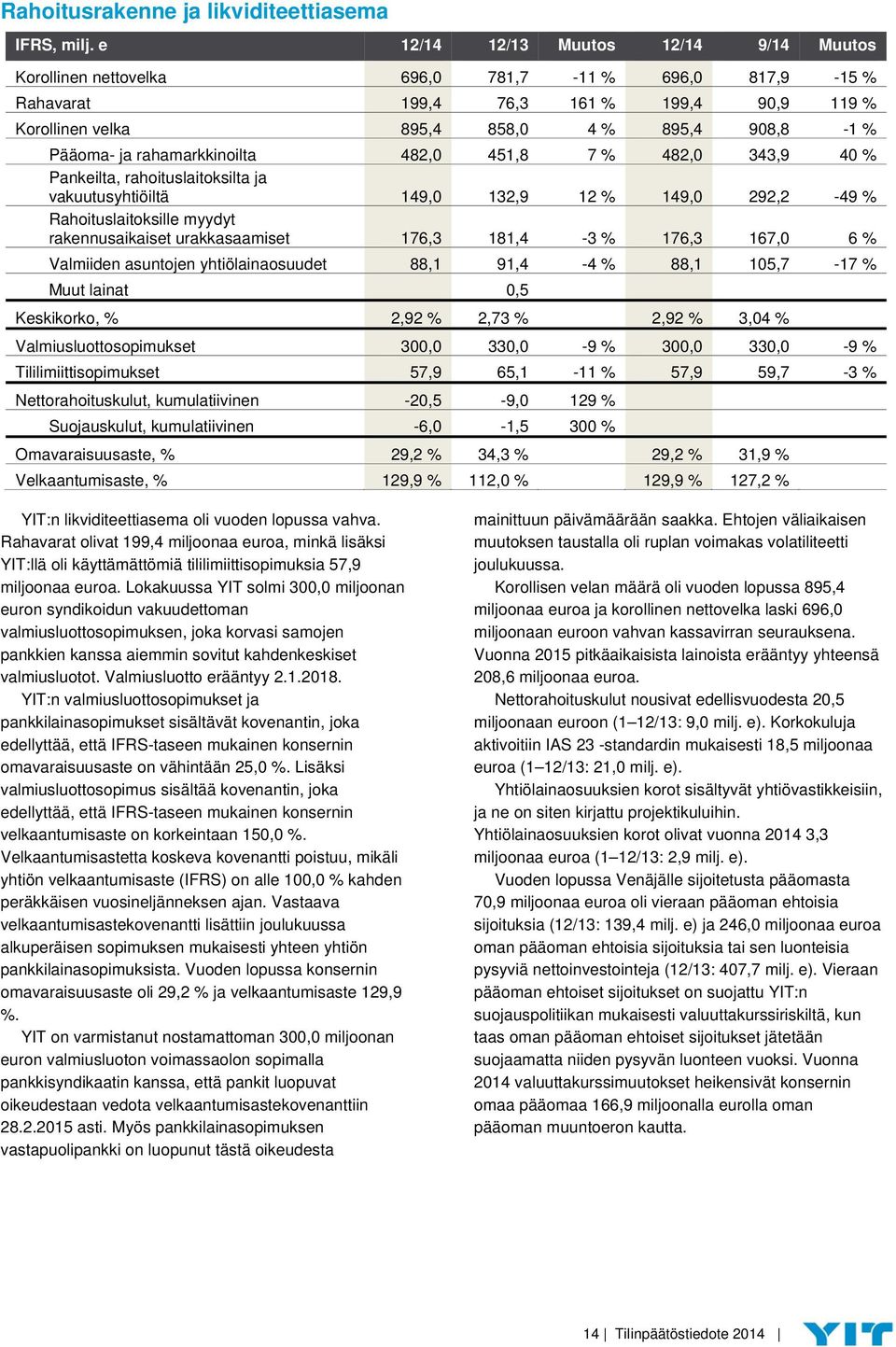 rahamarkkinoilta 482,0 451,8 7 % 482,0 343,9 40 % Pankeilta, rahoituslaitoksilta ja vakuutusyhtiöiltä 149,0 132,9 12 % 149,0 292,2-49 % Rahoituslaitoksille myydyt rakennusaikaiset urakkasaamiset