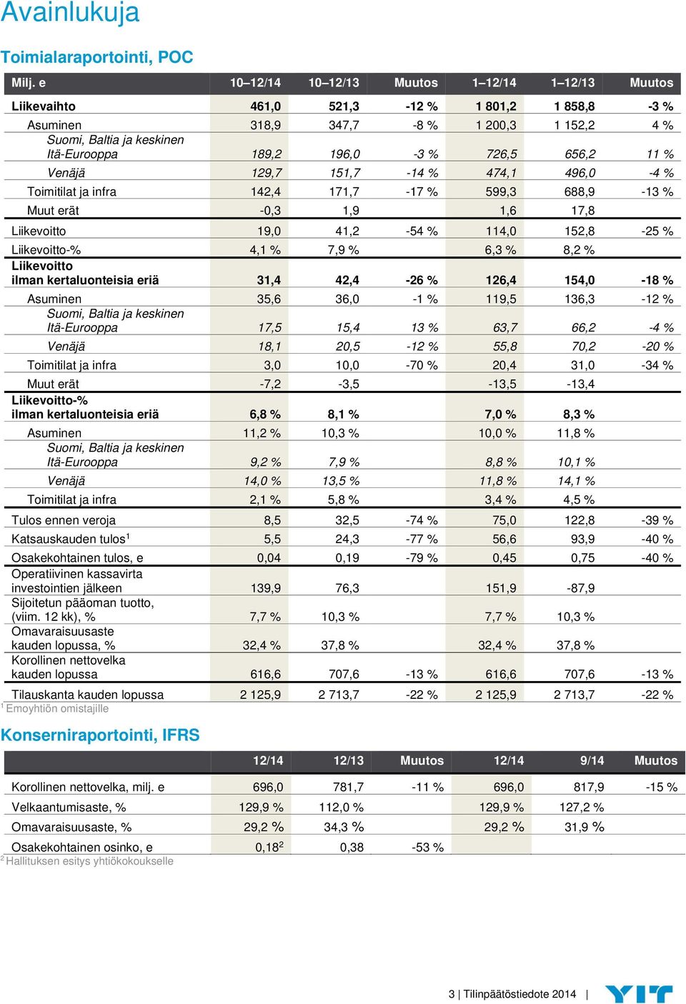 726,5 656,2 11 % Venäjä 129,7 151,7-14 % 474,1 496,0-4 % Toimitilat ja infra 142,4 171,7-17 % 599,3 688,9-13 % Muut erät -0,3 1,9 1,6 17,8 Liikevoitto 19,0 41,2-54 % 114,0 152,8-25 % Liikevoitto-%