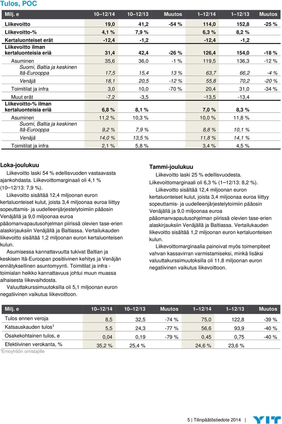 kertaluonteisia eriä 31,4 42,4-26 % 126,4 154,0-18 % Asuminen 35,6 36,0-1 % 119,5 136,3-12 % Suomi, Baltia ja keskinen Itä-Eurooppa 17,5 15,4 13 % 63,7 66,2-4 % Venäjä 18,1 20,5-12 % 55,8 70,2-20 %