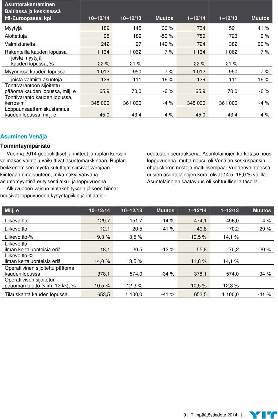 valmiita asuntoja 129 111 16 % 129 111 16 % Tonttivarantoon sijoitettu pääoma kauden lopussa, milj.